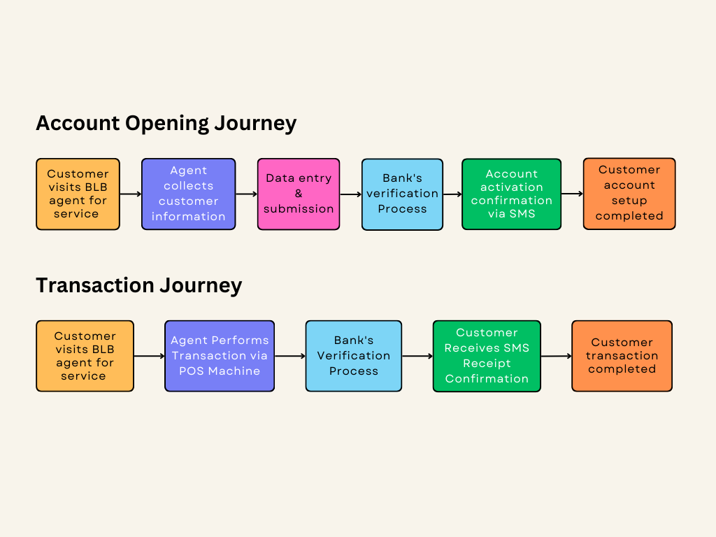 Customer Journey Flow